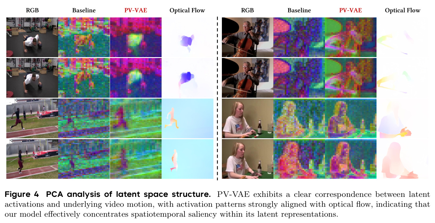 PCA analysis of latent space structure.