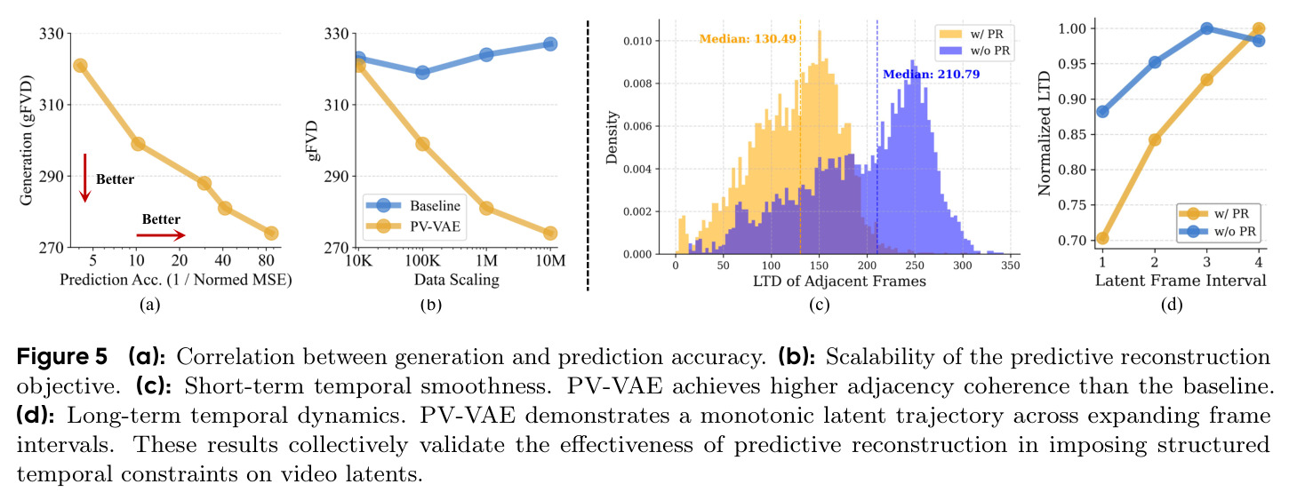 Correlation between generation and prediction accuracy, scalability, short-term and long-term temporal dynamics.