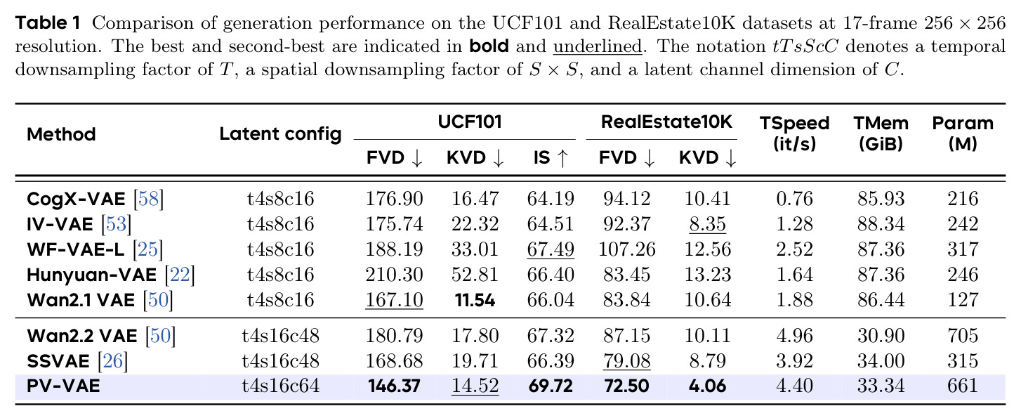 Comparison of generation performance on the UCF101 and RealEstate10K datasets at 17-frame 256×256 resolution.