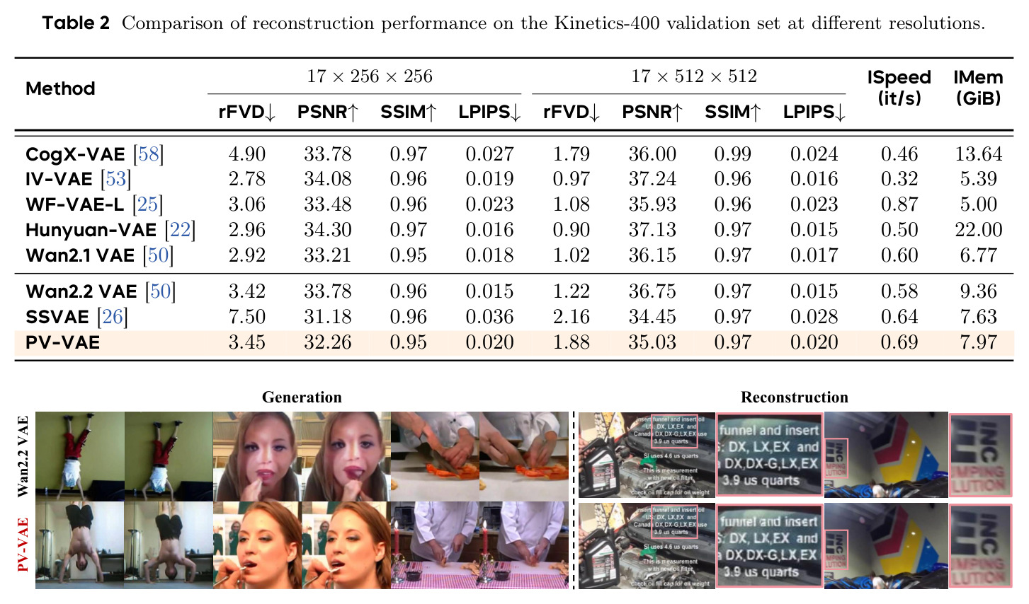 Comparison of reconstruction performance on the Kinetics-400 validation set at different resolutions.