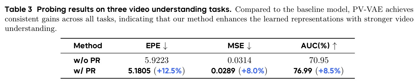 Probing results on three video understanding tasks.