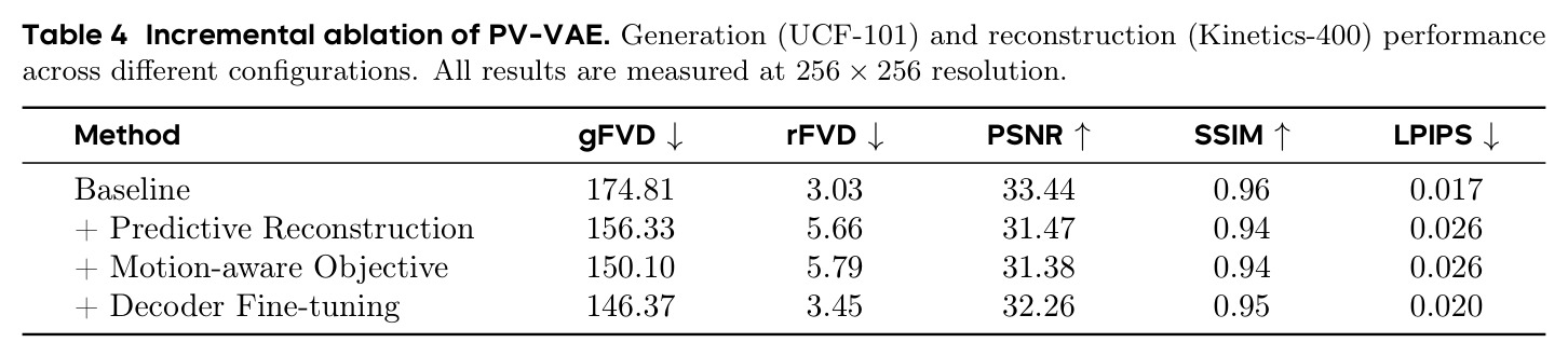 Incremental ablation of PV-VAE.