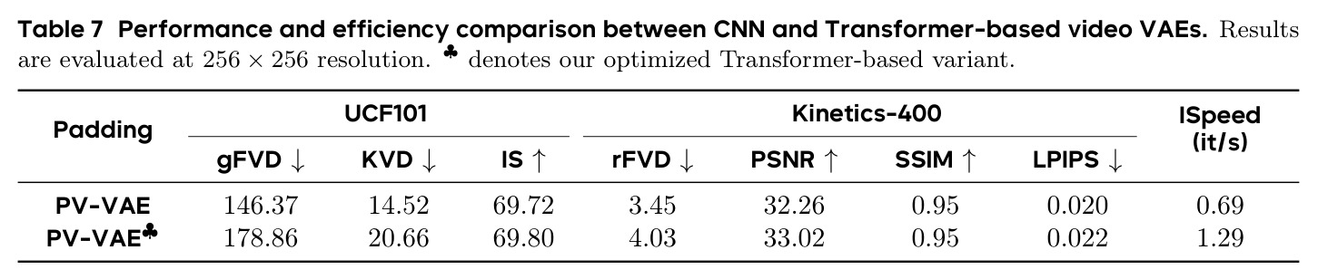 Performance and efficiency comparison between CNN and Transformer-based video VAEs.