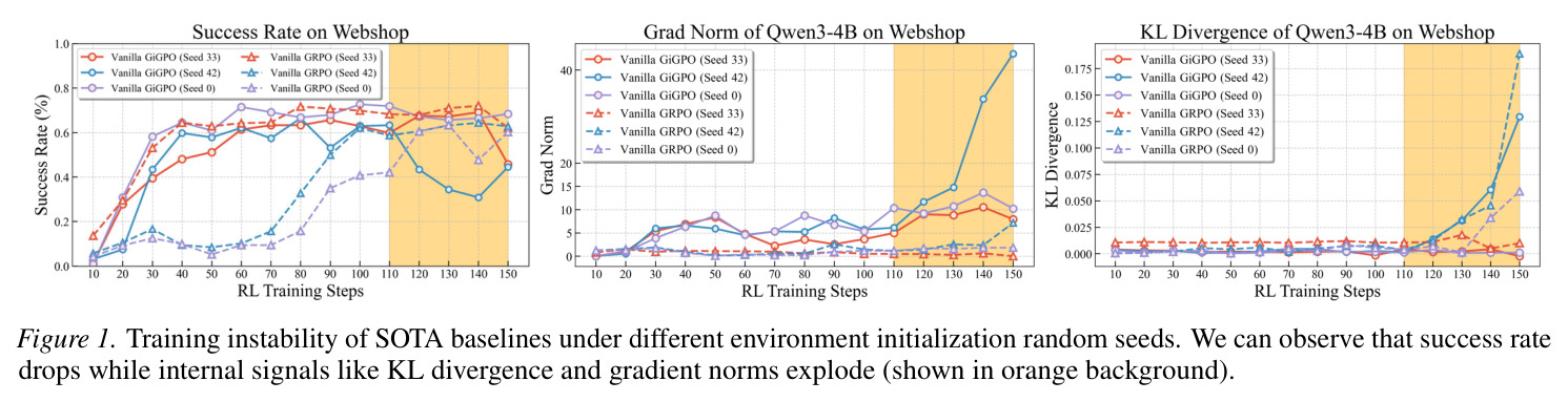 Training instability of SOTA baselines under different environment initialization random seeds