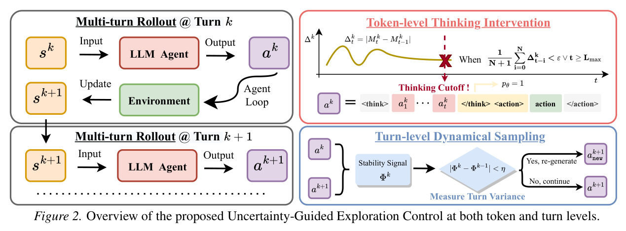 Overview of the proposed Uncertainty-Guided Exploration Control at both token and turn levels