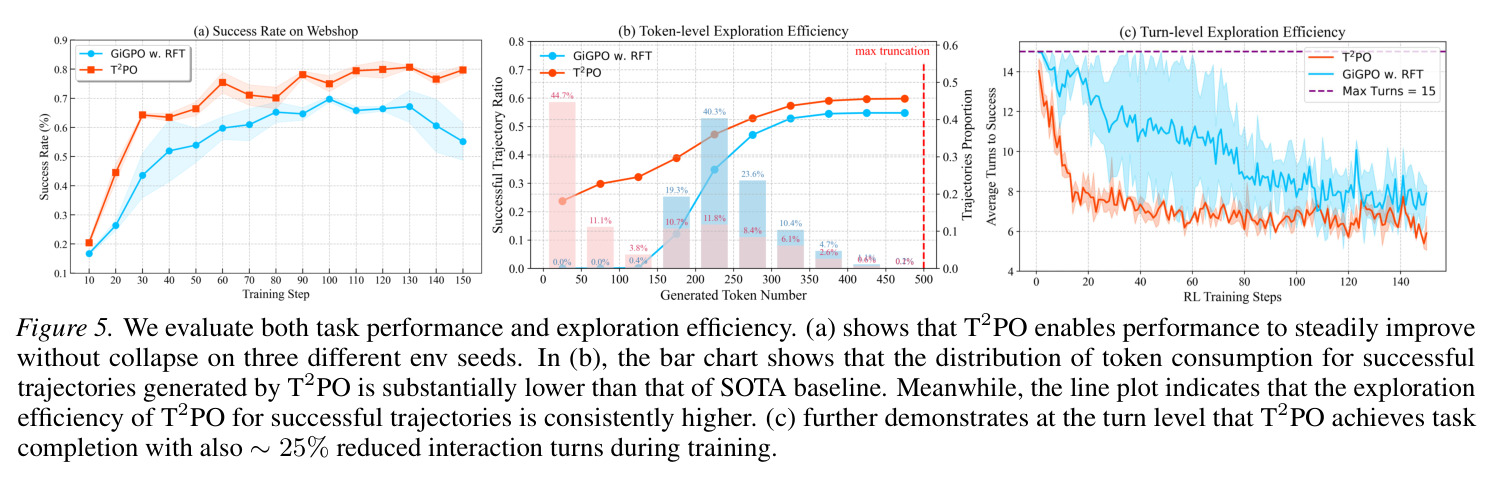 (a) Uncertainty dynamics of self-calibrated signal $M_t$ on response length; (b) Word Cloud of Uncertain Tokens; (c) Truncated Tokens by TTI Rule
