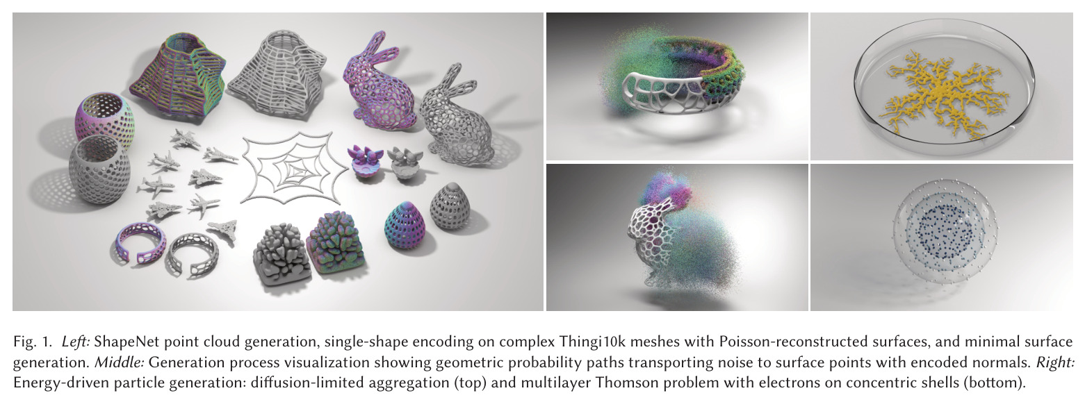 Left: ShapeNet point cloud generation, single-shape encoding on complex Thingi10k meshes with Poisson-reconstructed surfaces, and minimal surface generation. Middle: Generation process visualization showing geometric probability paths transporting noise to surface points with encoded normals. Right: Energy-driven particle generation: diffusion-limited aggregation (top) and multilayer Thomson problem with electrons on concentric shells (bottom).