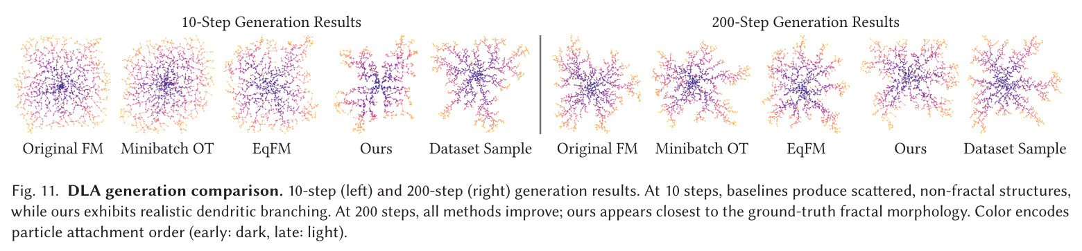 Uniform blue-noise generation. Comparison of flow-matching variants for 1024-point uniform blue-noise generation. Row 1: One generated point set. Row 2: 2D power spectrum averaged over 1K generated samples. Row 3: Radial power spectrum averaged over 1K generated samples. Row 4: Delaunay triangulation valence (color indicates neighbor count). Our method (5M and 26M) produces the sharpest spectral ring, and the results closely match the ground truth.
