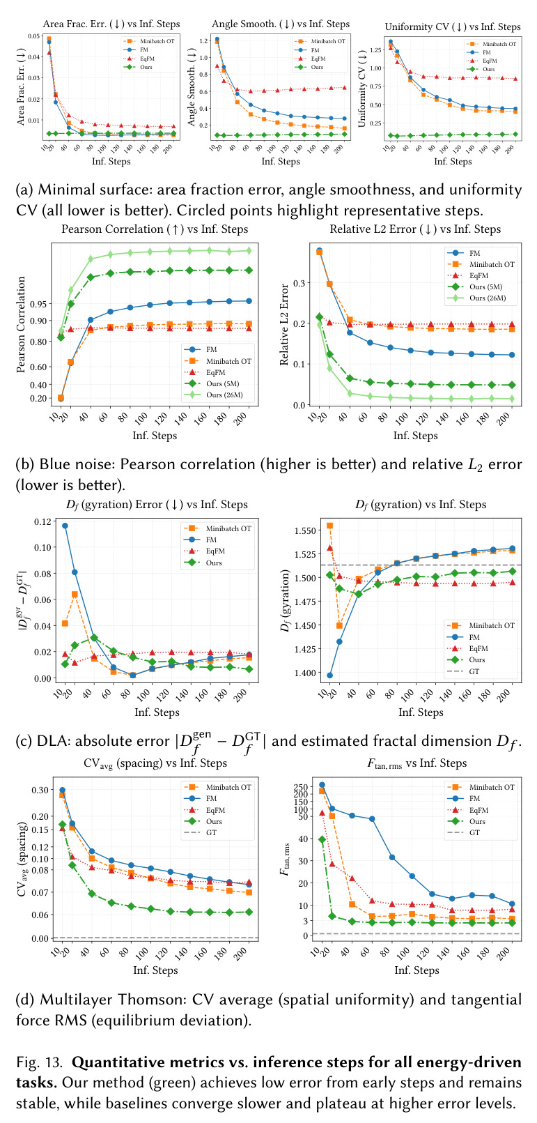 ShapeNet airplane generation. Comparison at 40-step and 200-step inference.