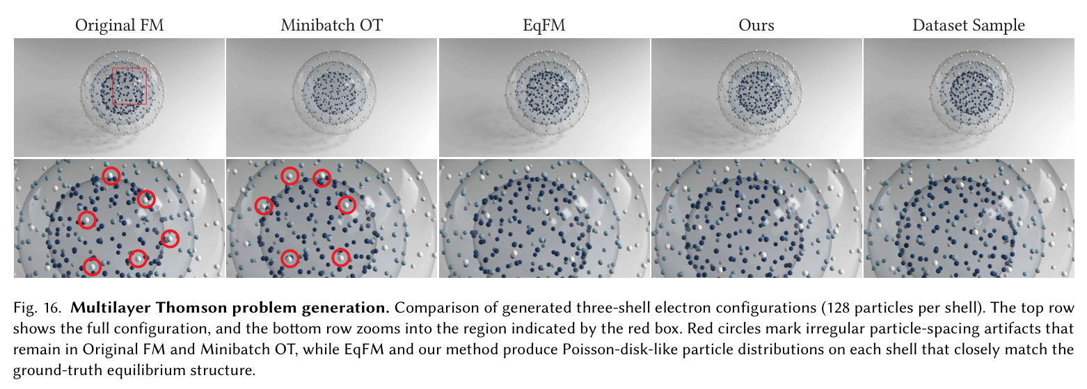 Single-shape encoding comparison on Coral Cuff. Row 1: generated point clouds with zoomed-in details. Row 2: generated point clouds colored by normal direction. Row 3: meshes reconstructed via Screened Poisson. Geometry Distributions (3D) produces sparse, clustered points, while Generalized VP yields noisy normals on thin structures. Geometry Distributions (6D) further requires 6D outputs and higher computation. Our 3D geometric probability paths achieve quality comparable to 6D methods while maintaining the efficiency of a purely 3D generation process.
