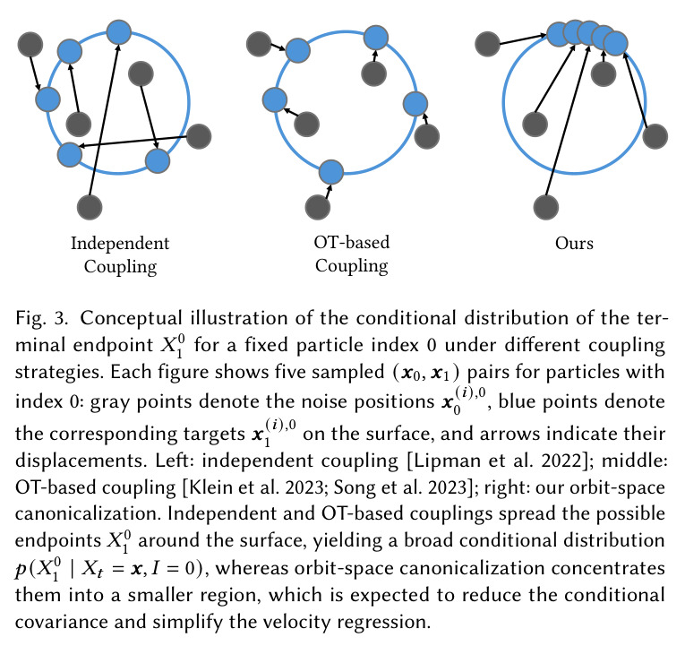 Conceptual illustration of the conditional distribution of the terminal endpoint for a fixed particle index 0 under different coupling X_0,1 strategies. Each figure shows five sampled (x_0, x_1) pairs for particles with index 0.