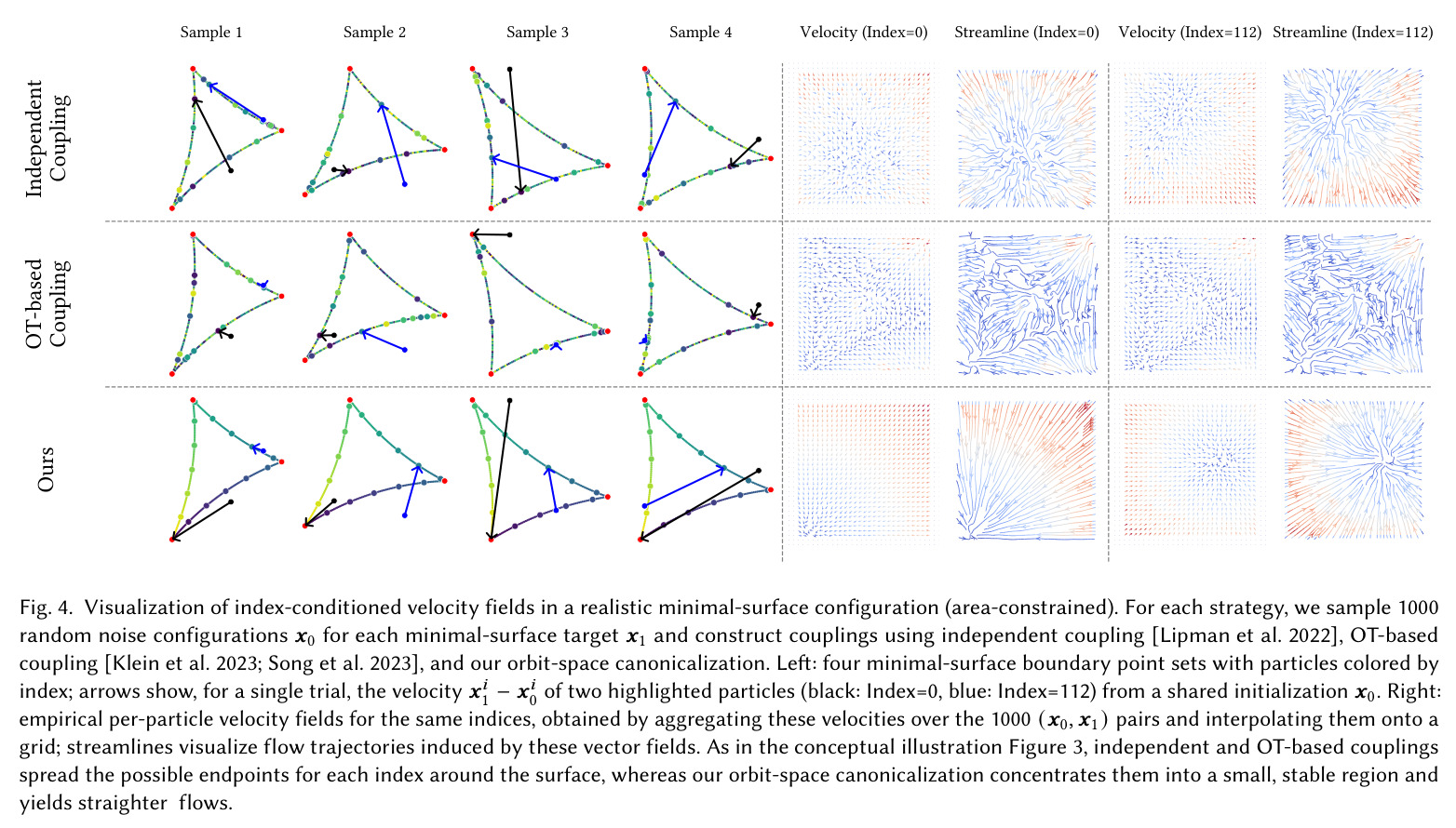 Visualization of index-conditioned velocity fields in a realistic minimal-surface configuration (area-constrained). For each strategy, we sample 1000 random noise configurations x_0 for each minimal-surface target x_1 and construct couplings using independent coupling, OT-based coupling, and our orbit-space canonicalization.