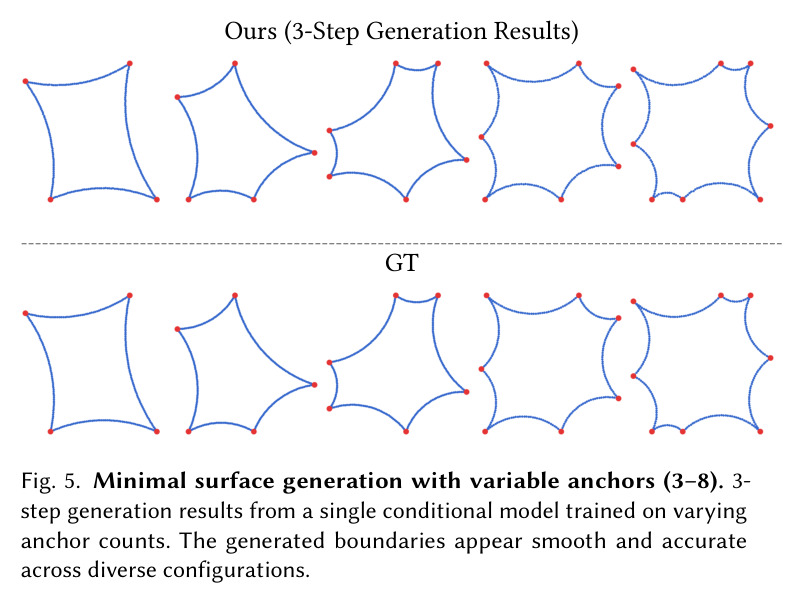 Minimal surface generation (3 anchors). We consider the 2D analog of minimal surfaces: soap film boundaries satisfying area constraints. We compare 1-step and 10-step generation results with different methods. Red dots indicate anchor particles; blue dots show generated boundary particles. Our method produces accurate minimal surface boundaries in a single step, while baselines require multiple steps and exhibit artifacts.
