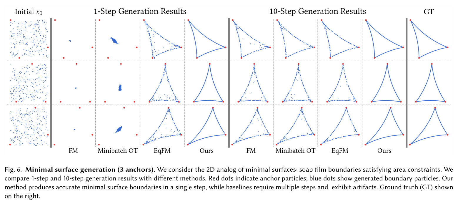Geometric probability paths for attribute encoding. Left: Our geometric probability path (quadratic Hermite curve) aligns the terminal tangent with the surface normal n_1, encoding per-particle attributes into the path geometry. Right: Standard linear interpolation leaves the terminal velocity as an unused degree of freedom.