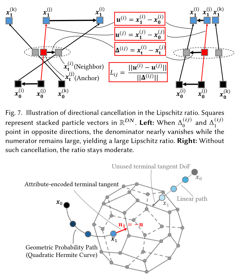 Ablation on normal encoding strategies. Top row: Screened Poisson reconstructions from NTV, ATV, and canonicalized 6D flow matching (Canon. FM 6D), with normal-colored point clouds inset. Bottom rows: zoomed-in comparisons against the ground truth (GT). ATV and Canon. FM (6D) achieve comparable quality and accurately reconstruct small Voronoi cells and thin structures that NTV fails to capture.