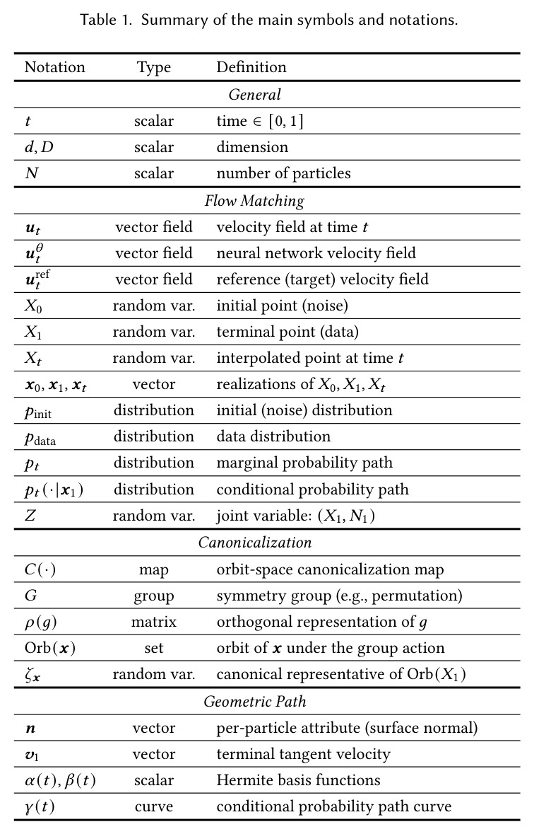 Quantitative comparison on uniform blue-noise generation. Pearson correlation and relative L2 error computed against the ground-truth radial power spectrum over 1000 generated samples.