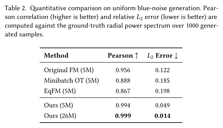 Quantitative comparison on minimal surface generation (3 anchors, random positions). All metrics are lower-is-better, averaged over 100 samples.