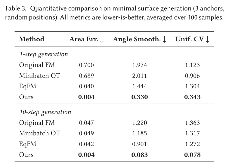 Quantitative comparison on ShapeNet. 1-NNA accuracy (%) with Chamfer Distance (CD) and Earth's Mover Distance (EMD); closer to 50% is better. Two-stage latent methods first train a VAE to compress point clouds into a latent space, then train generative models in that space.