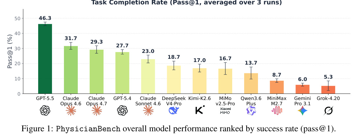 PhysicianBench overall model performance ranked by success rate (pass@1).