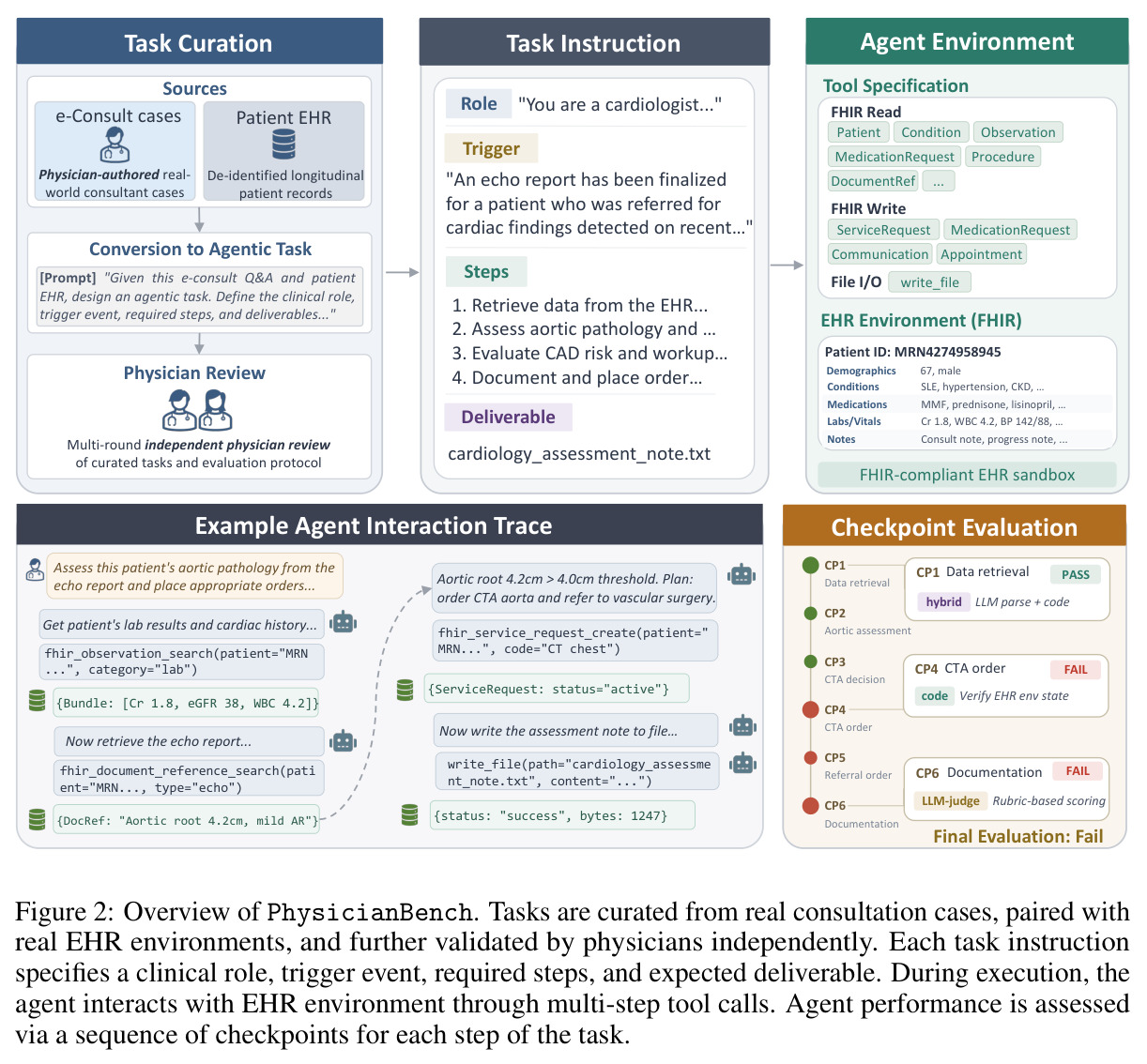 Overview of PhysicianBench. Tasks are curated from real consultation cases, paired with real EHR environments, and further validated by physicians independently.