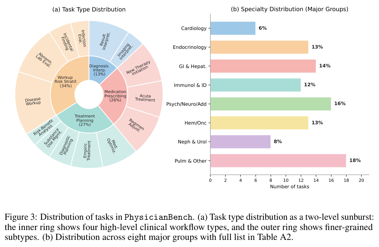 Distribution of tasks in PhysicianBench. (a) Task type distribution as a two-level sunburst: the inner ring shows four high-level clinical workflow types, and the outer ring shows finer-grained subtypes. (b) Distribution across eight major groups.
