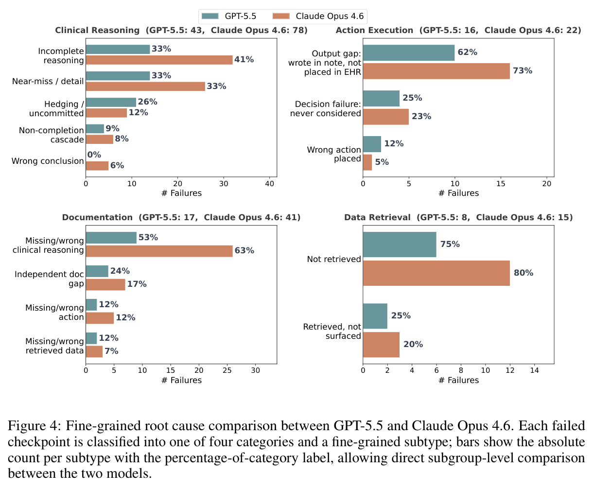 Fine-grained root cause comparison between GPT-5.5 and Claude Opus 4.6.
