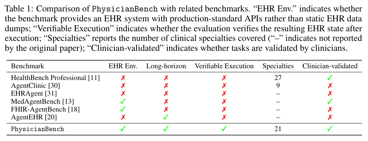 Comparison of PhysicianBench with related benchmarks.