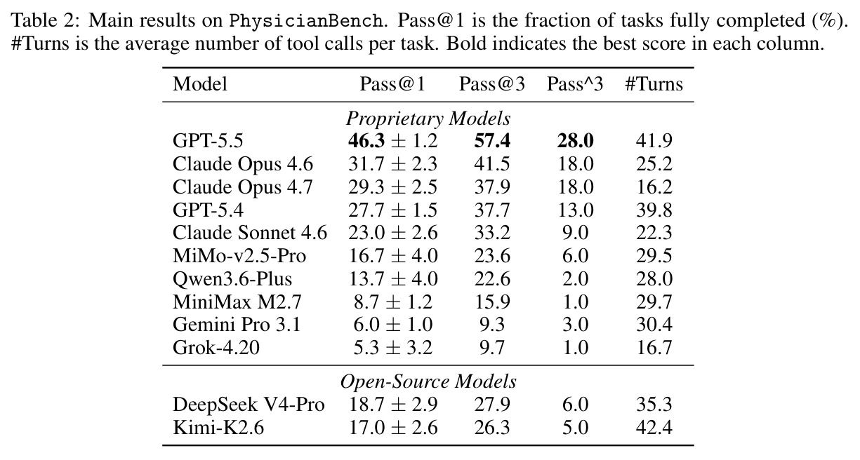 Main results on PhysicianBench. Pass@1 is the fraction of tasks fully completed (%).