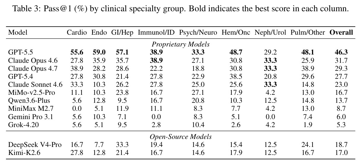 Pass@1 (%) by clinical specialty group.