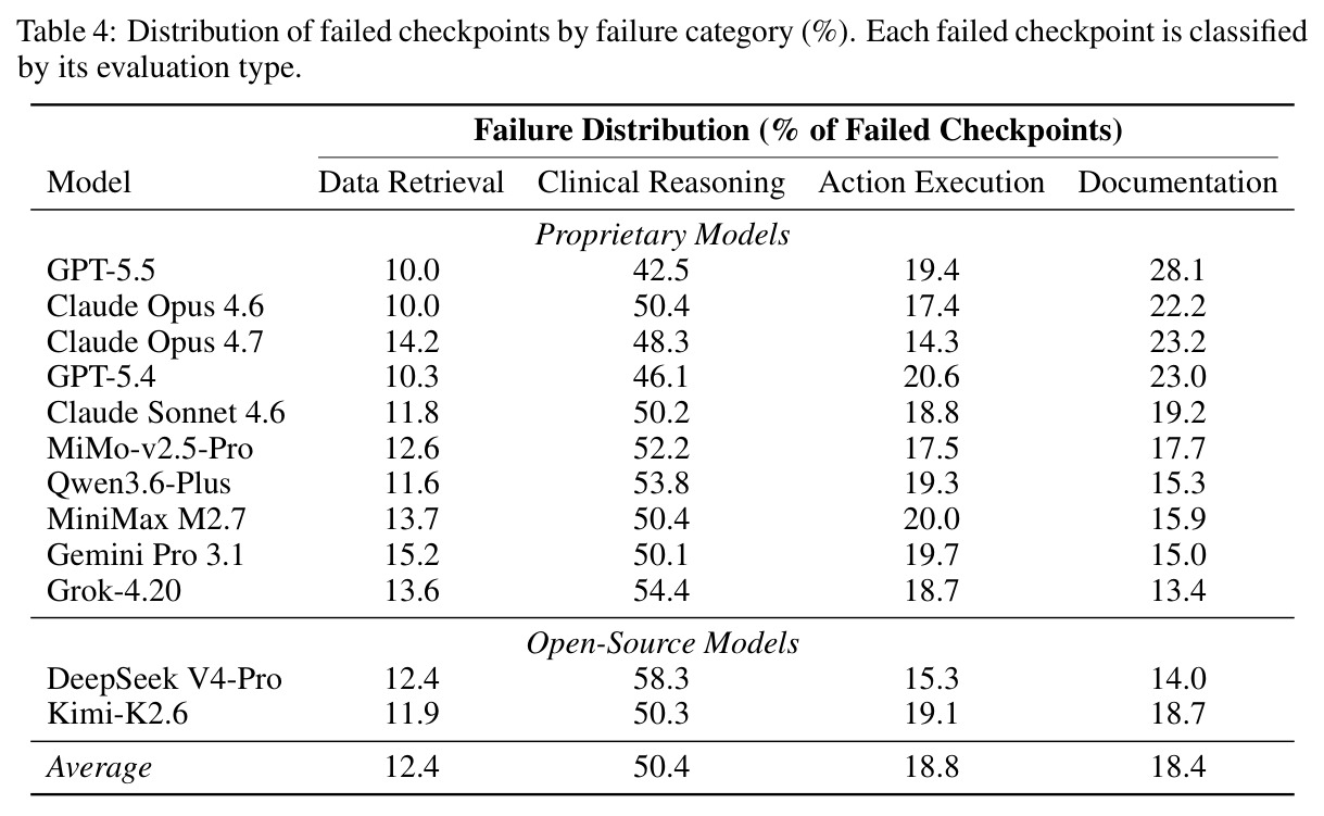 Distribution of failed checkpoints by failure category (%).
