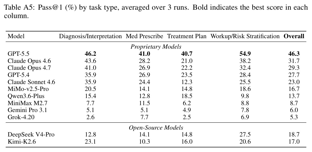Pass@1 (%) by task type, averaged over 3 runs.