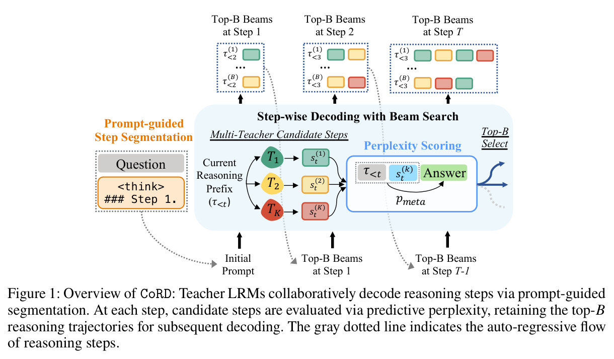 Overview of CoRD: Teacher LRMs collaboratively decode reasoning steps via prompt-guided segmentation.