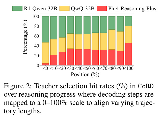Teacher selection hit rates (%) in CoRD over reasoning progress.