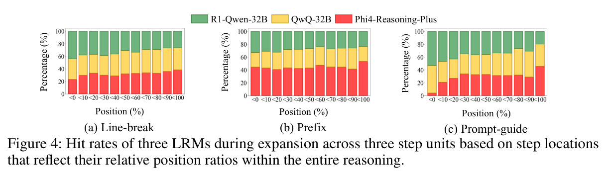 Performance comparison of student models trained on CoRD's reasoning data and curated datasets from S1k-1.1 and LIMO-v1/v2.