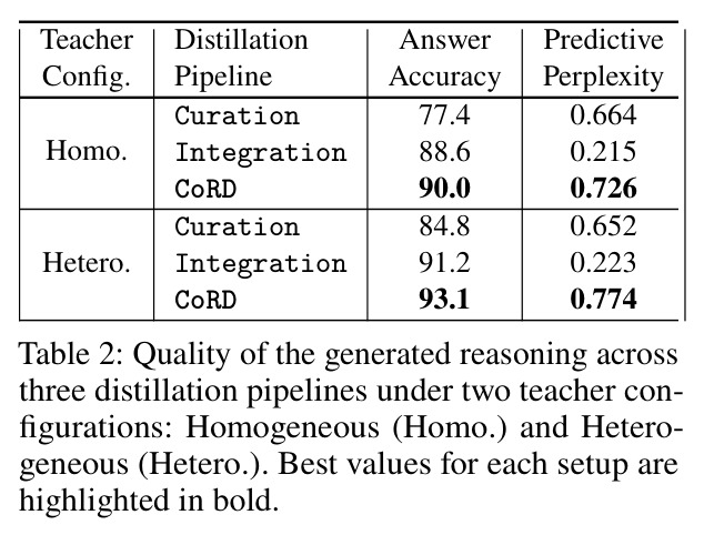 Quality of the generated reasoning across three distillation pipelines under two teacher configurations.