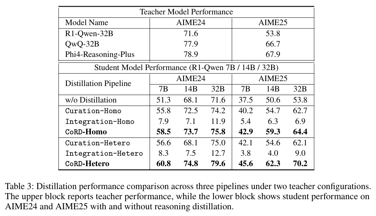 Distillation performance comparison across three pipelines under two teacher configurations.