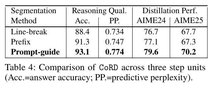 Comparison of CoRD across three step units.