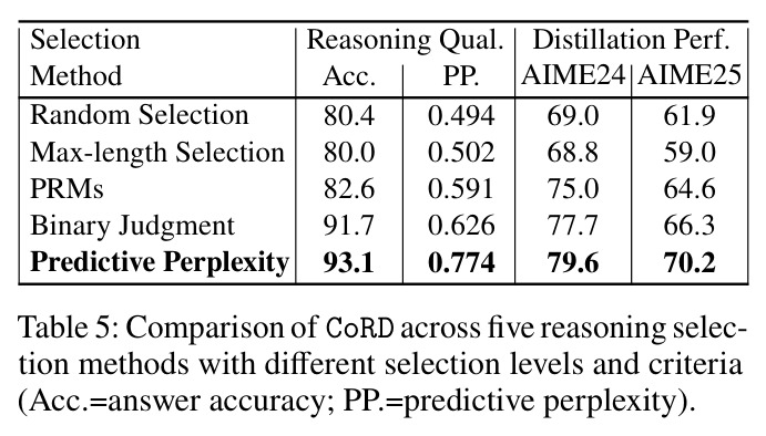 Comparison of CoRD across five reasoning selection methods with different selection levels and criteria.