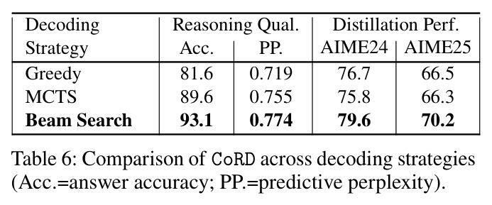 Comparison of CoRD across decoding strategies.