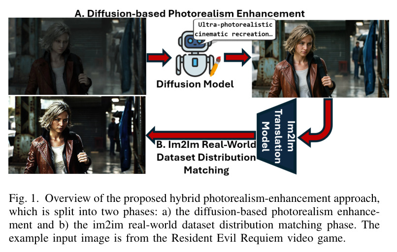 Overview of the proposed hybrid photorealism-enhancement approach, which is split into two phases: a) the diffusion-based photorealism enhancement and b) the im2im real-world dataset distribution matching phase.