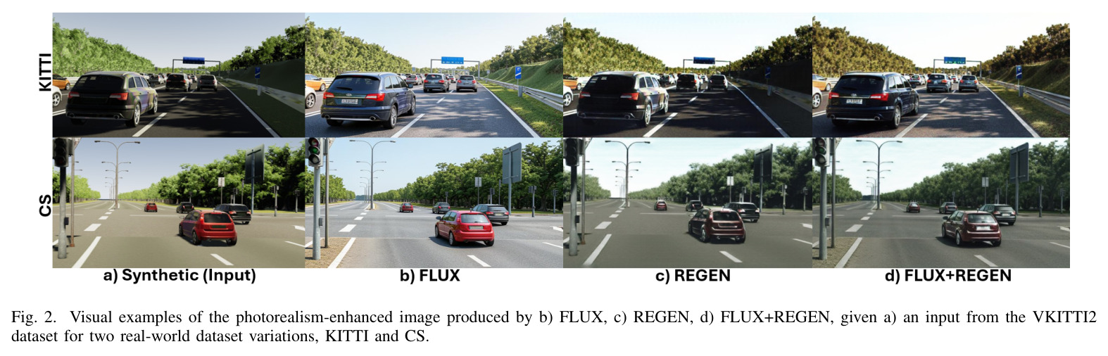 Visual examples of the photorealism-enhanced image produced by b) FLUX, c) REGEN, d) FLUX+REGEN, given a) an input from the VKITTI2 dataset for two real-world dataset variations, KITTI and CS.
