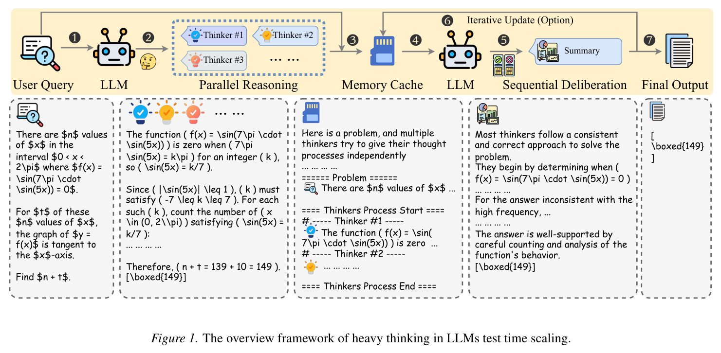 The overview framework of heavy thinking in LLMs test time scaling.