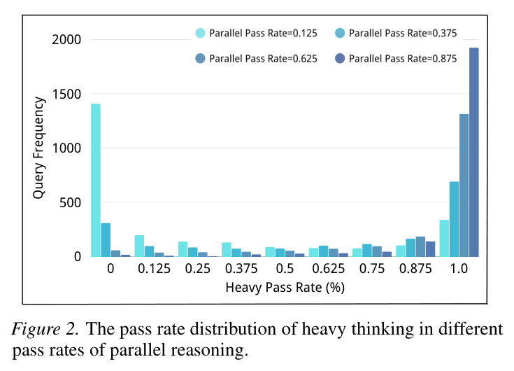 The pass rate distribution of heavy thinking in different pass rates of parallel reasoning.
