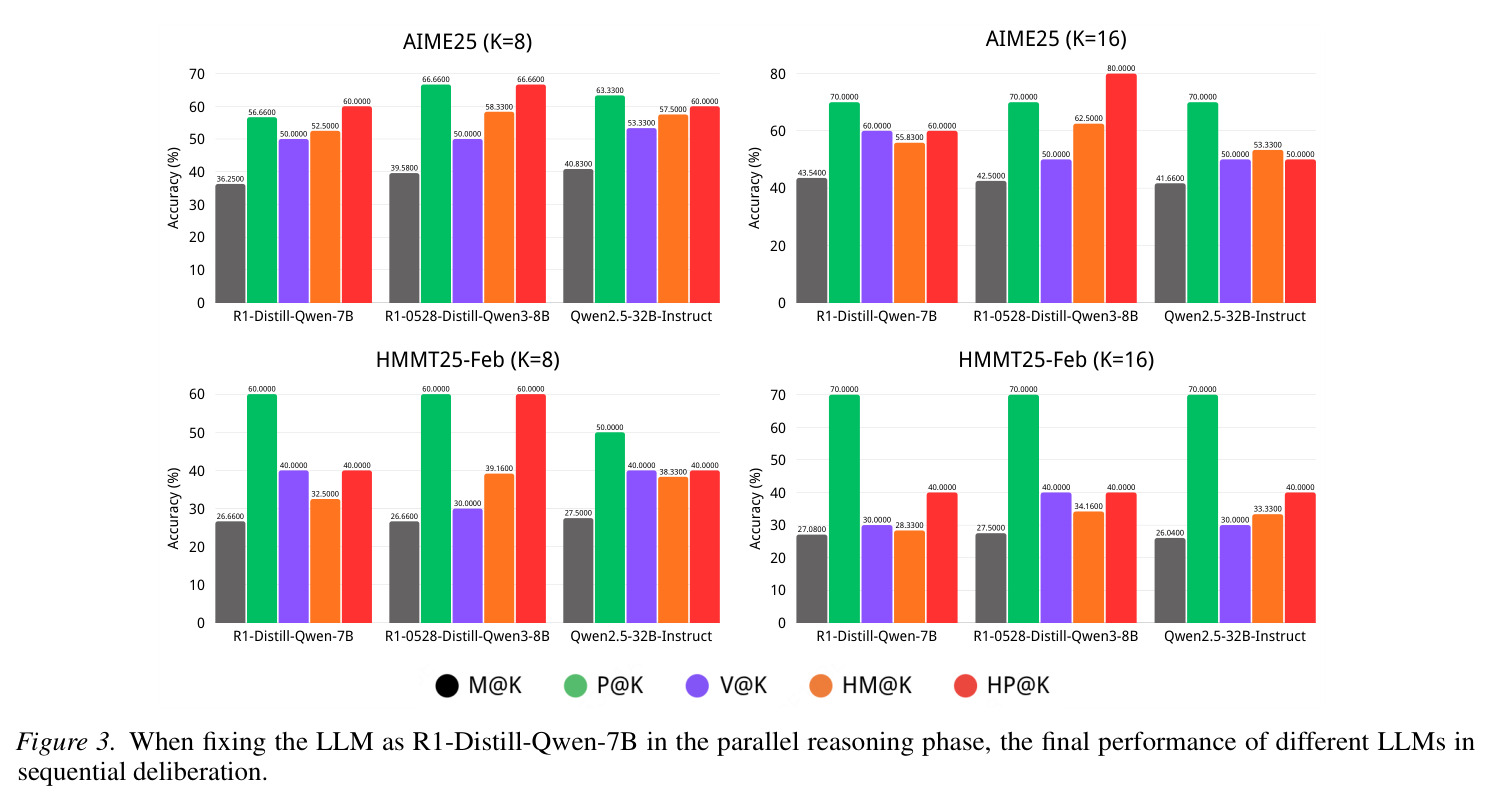 When fixing the LLM as R1-Distill-Qwen-7B in the parallel reasoning phase, the final performance of different LLMs in sequential deliberation.