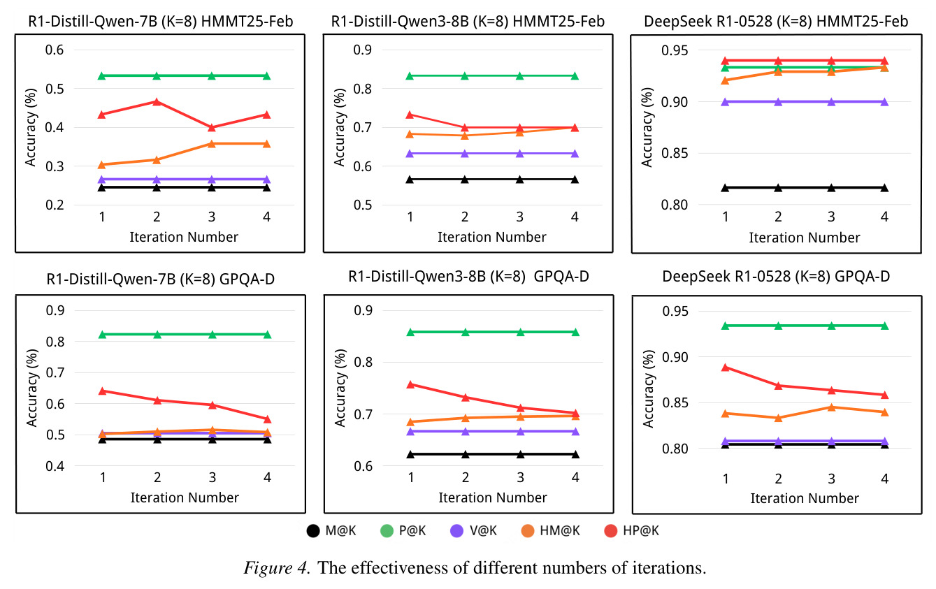 The effectiveness of different numbers of iterations.