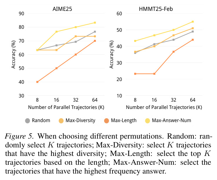 When choosing different permutations (Random / Max-Diversity / Max-Length / Max-Answer-Num).