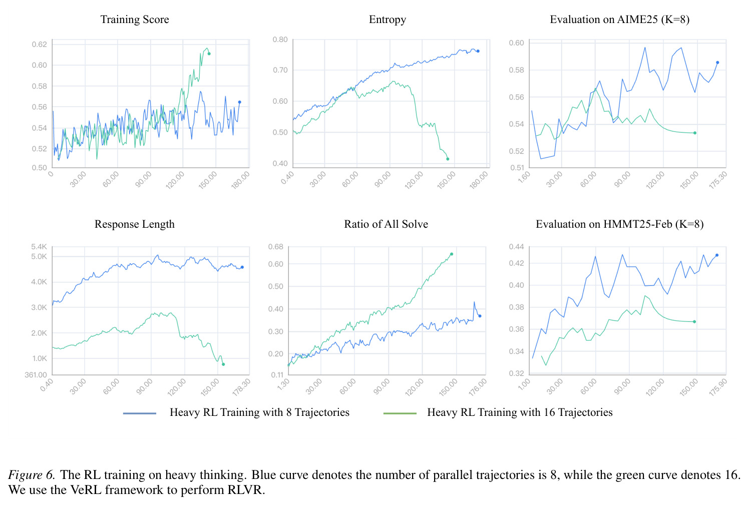 The RL training on heavy thinking. Blue curve denotes K=8, green curve denotes K=16. We use the VeRL framework to perform RLVR.