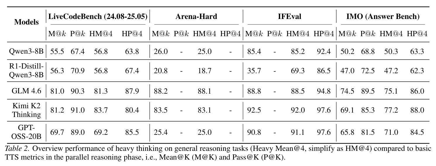 Overview performance of heavy mode on STEM tasks (Heavy Mean@4, simplify as HM@4) compared to basic TTS metrics in the parallel reasoning phase, i.e., Mean@K (M@K), Pass@K (P@K), and Vote@K (V@K).