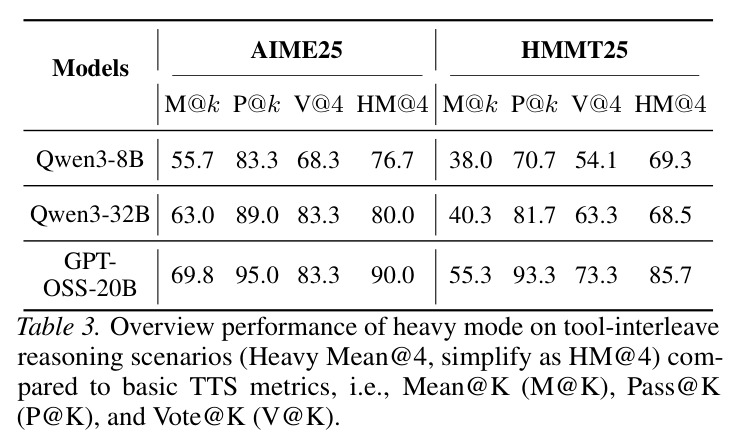 Overview performance of heavy thinking on general reasoning tasks.