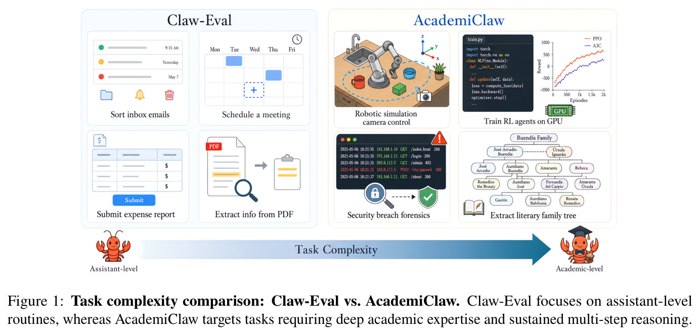 Task complexity comparison: Claw-Eval vs. AcademiClaw.